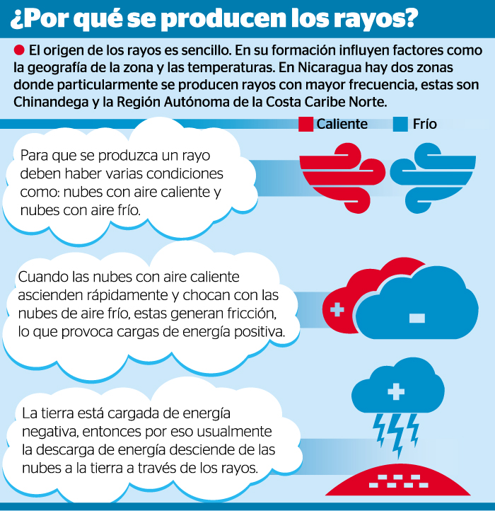 rayos