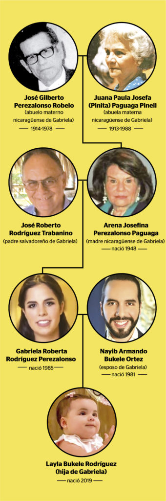 Árbol genealógico de Gabriela de Bukele. LA PRENSA/ INFOGRAFÍA DE LUIS GONZÁLEZ