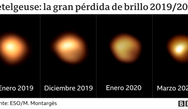 Betelgeuse: resuelven el misterio de la gran pérdida de brillo de la estrella (gracias a un telescopio en Chile)