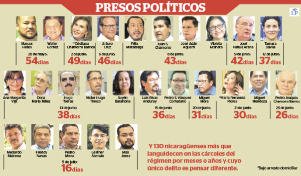 Periodista Miguel Mendoza y exdiputada María Fernanda Flores cumplen un mes detenidos