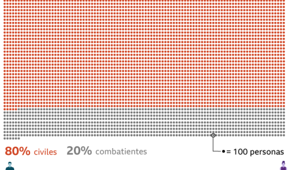 Más de 450.000 homicidios: 6 gráficos que muestran la trágica magnitud del conflicto en Colombia