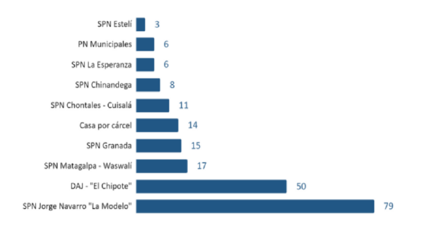 ¿Dónde están los presos políticos? Estos son los sistemas penitenciarios donde los mantiene el régimen Ortega Murillo