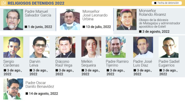 Sacerdotes secuestrados con monseñor Rolando Álvarez llevan más de 170 días privados de libertad