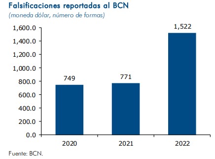 Estas son las denominaciones con mayor grado de falsificación en Nicaragua tanto en córdobas como en dólares