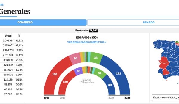 Partido Popular mantiene la delantera en el escrutinio del 75 por ciento de los votos