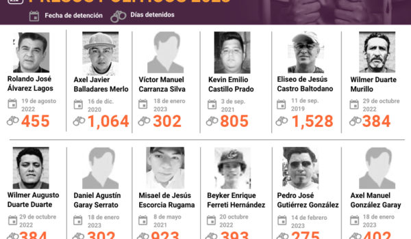 Mayoría de presos políticos en edades económicamente activas