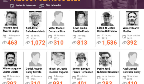 Mayoría de presos políticos son originarios de Managua y Masaya