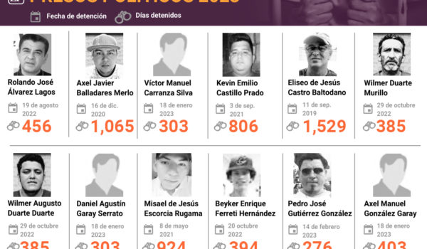 Exmilitante sandinista lleva 230 días detenido