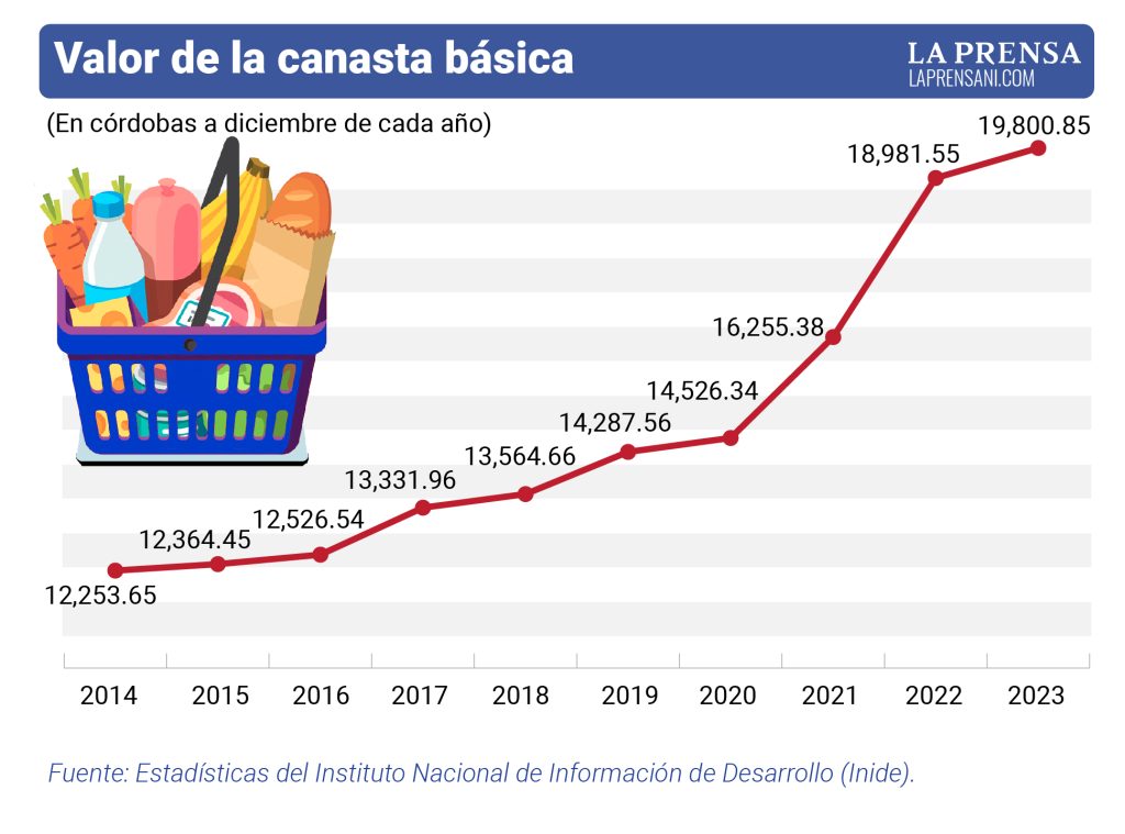 Precio de la canasta básica en diciembre