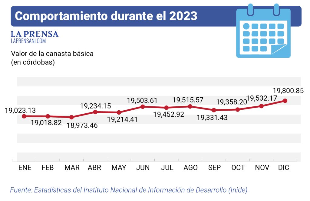 Valor de la canasta básica