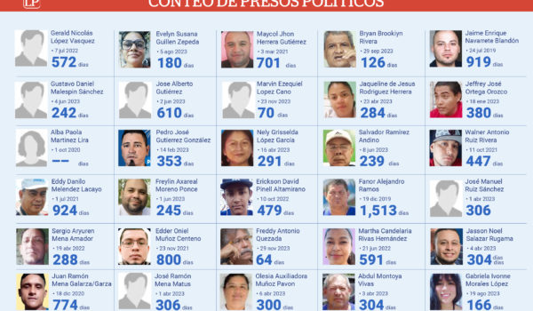 Presos políticos capturados antes de la crisis política acumulan cerca de 3,500 días en prisión