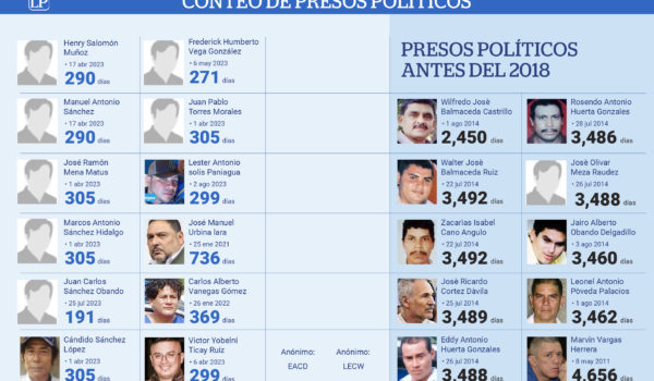 Prisionera política acusada por la dictadura de vínculo con sacerdote, lleva 590 días en detención