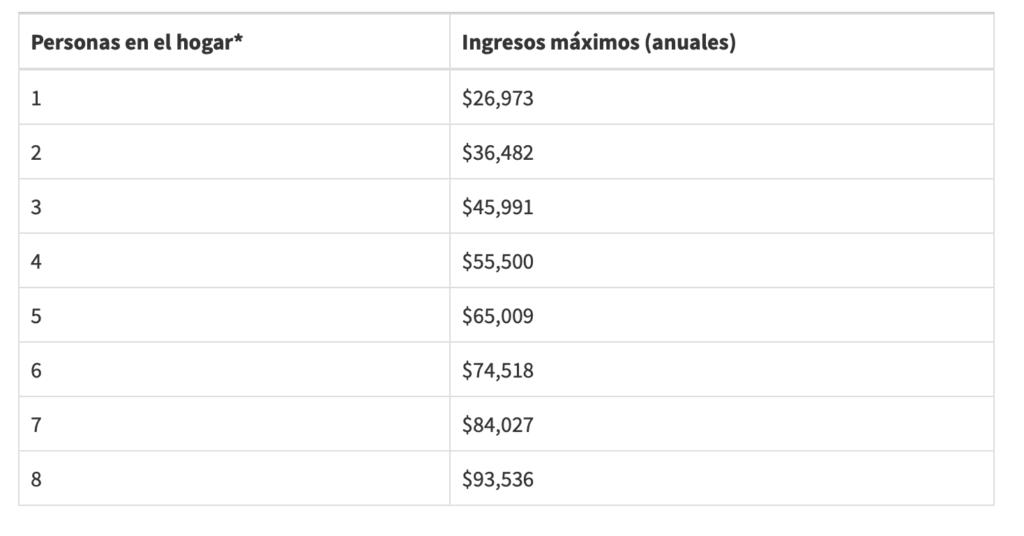Tabla de ingresos para beneficios escolares en Florida