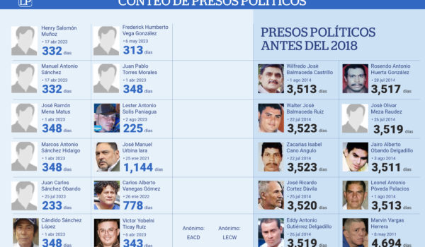 José Ricardo Cortez cumple 3,520 días de prisión arbitraria