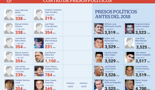 Marvin Vargas llega a los 4,700 días de prisión arbitraria
