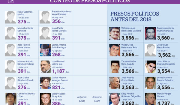 Freyling Moreno lleva 330 días detenido por denunciar congelamiento de cuentas bancarias de la Iglesia católica