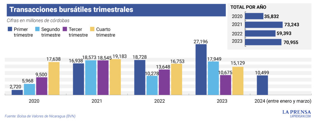 Transacciones en la Bolsa Valores
