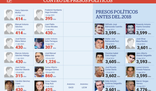 Víctor Ticay cumple 425 días de prisión arbitraria. En su comida ha encontrado restos de cucaracha