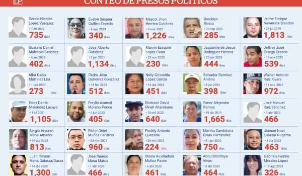 Más de veinte presos políticos llevan más de mil días de prisión arbitraria
