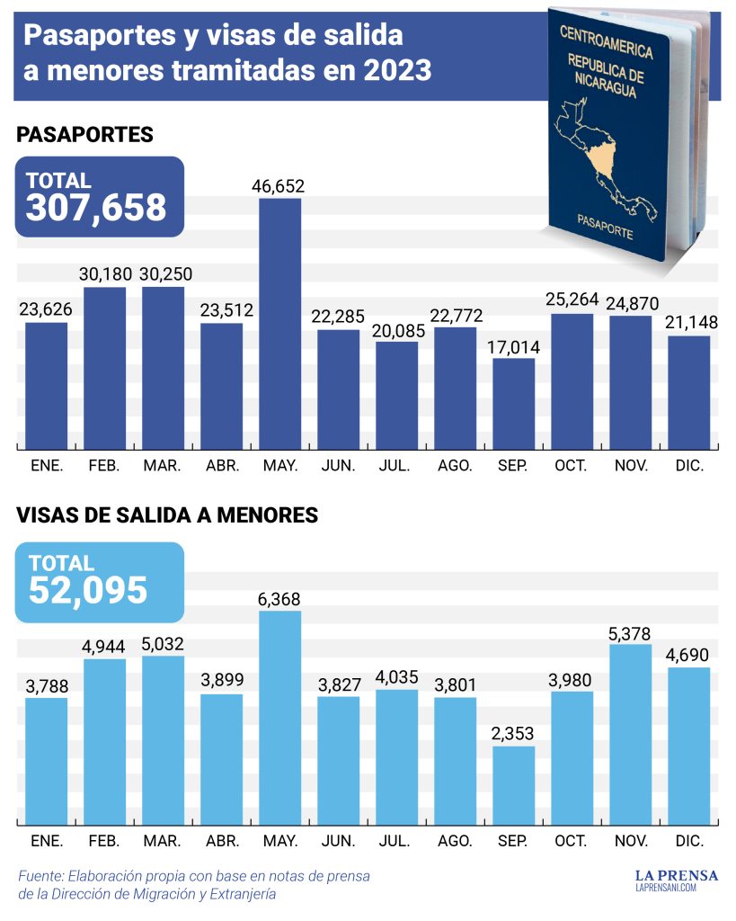 pasaportes de Nicaragua