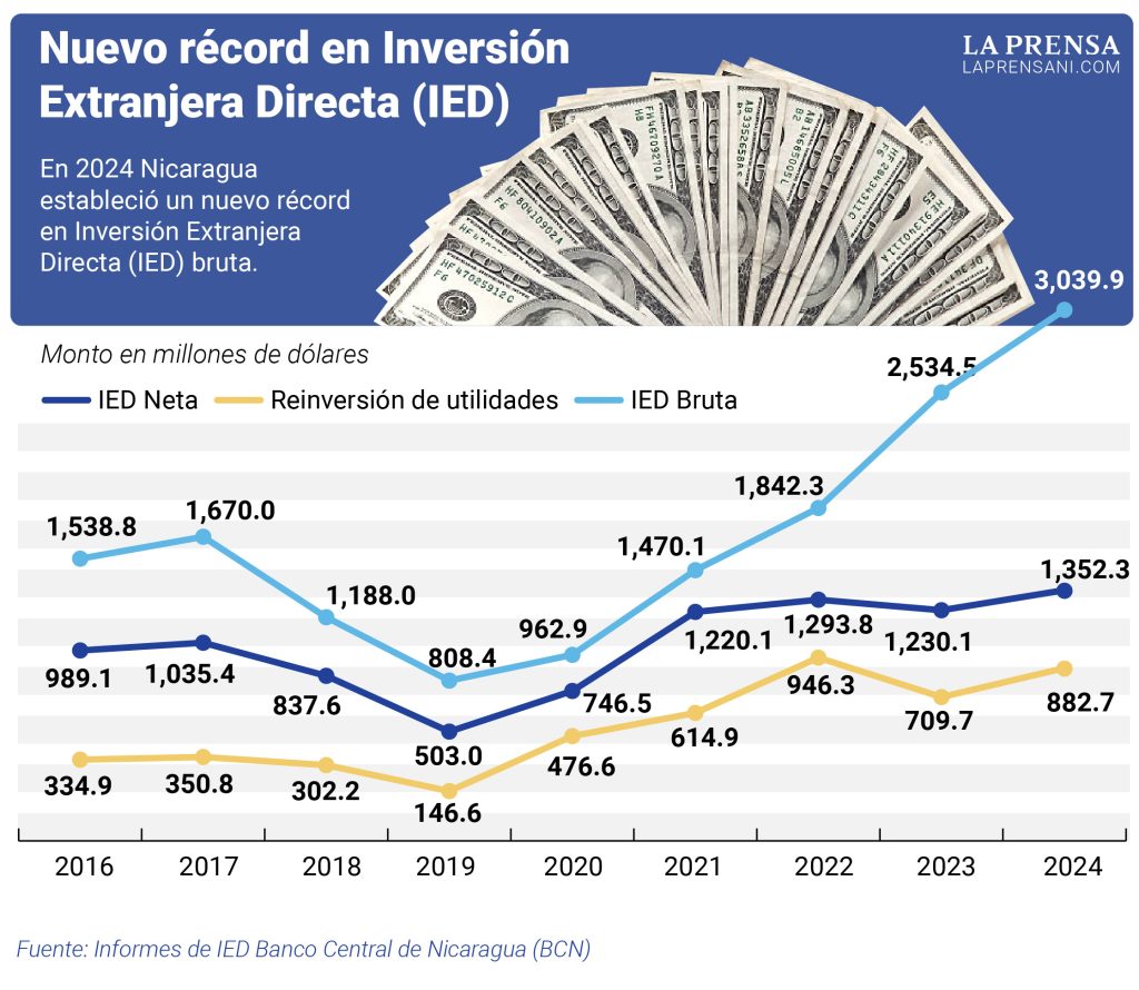 Inversión