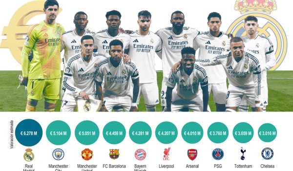 El Real Madrid, club de fútbol más valioso del mundo según Forbes por cuarto año seguido