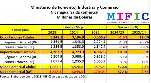 Exportaciones