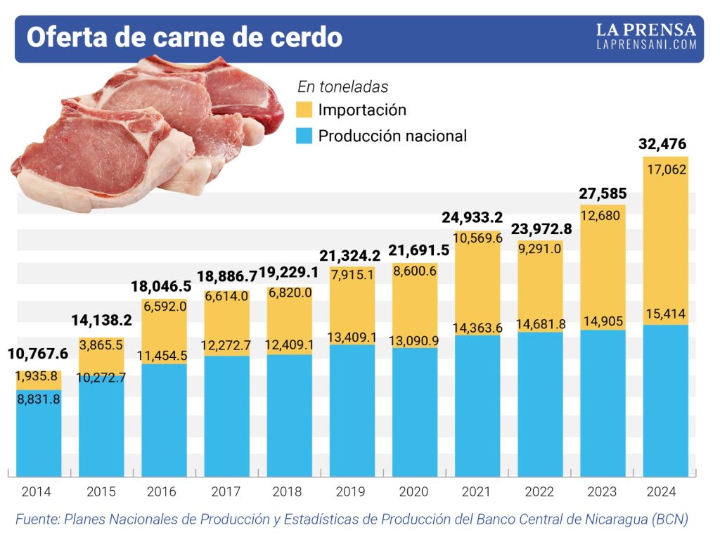 carne de cerdo