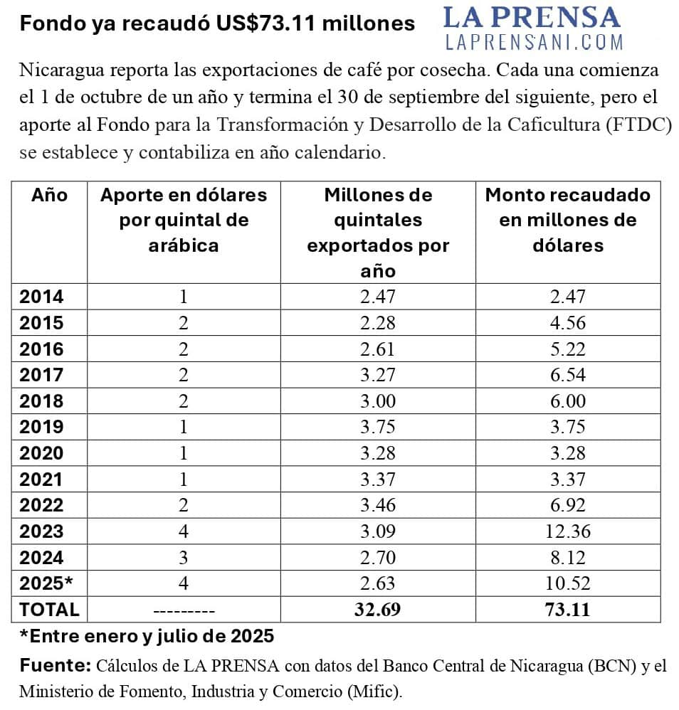 El Fondo para la Transformación y Desarrollo de la Caficultura es alimentado por aportes de los cafetaleros en Nicaragua