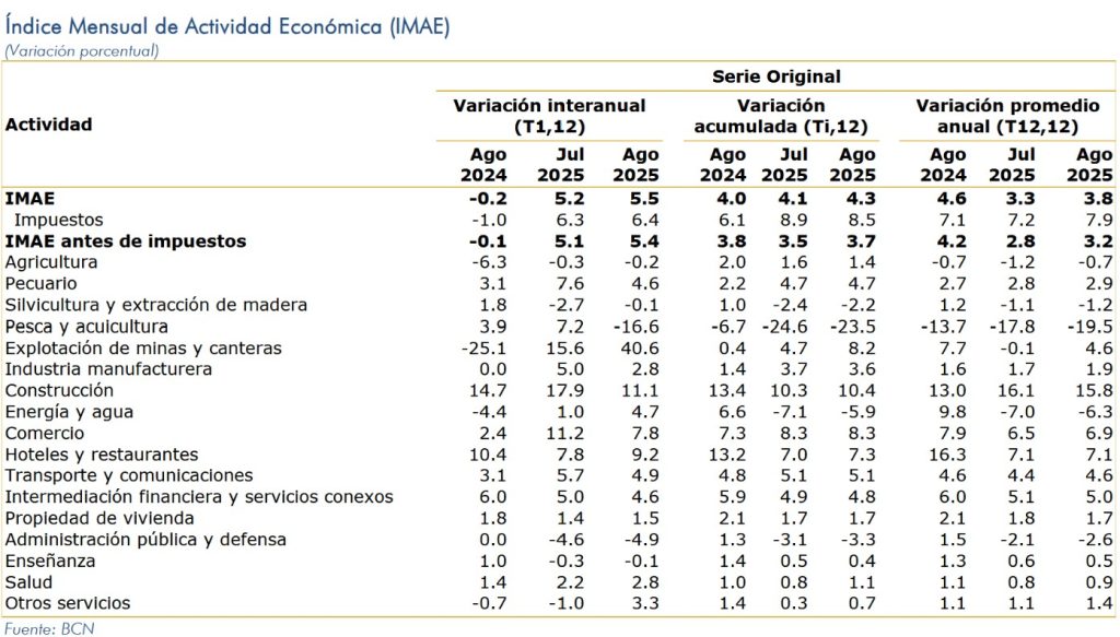 sectores económicos, Nicaragua