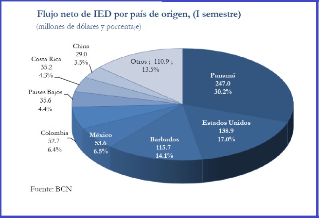 inversión