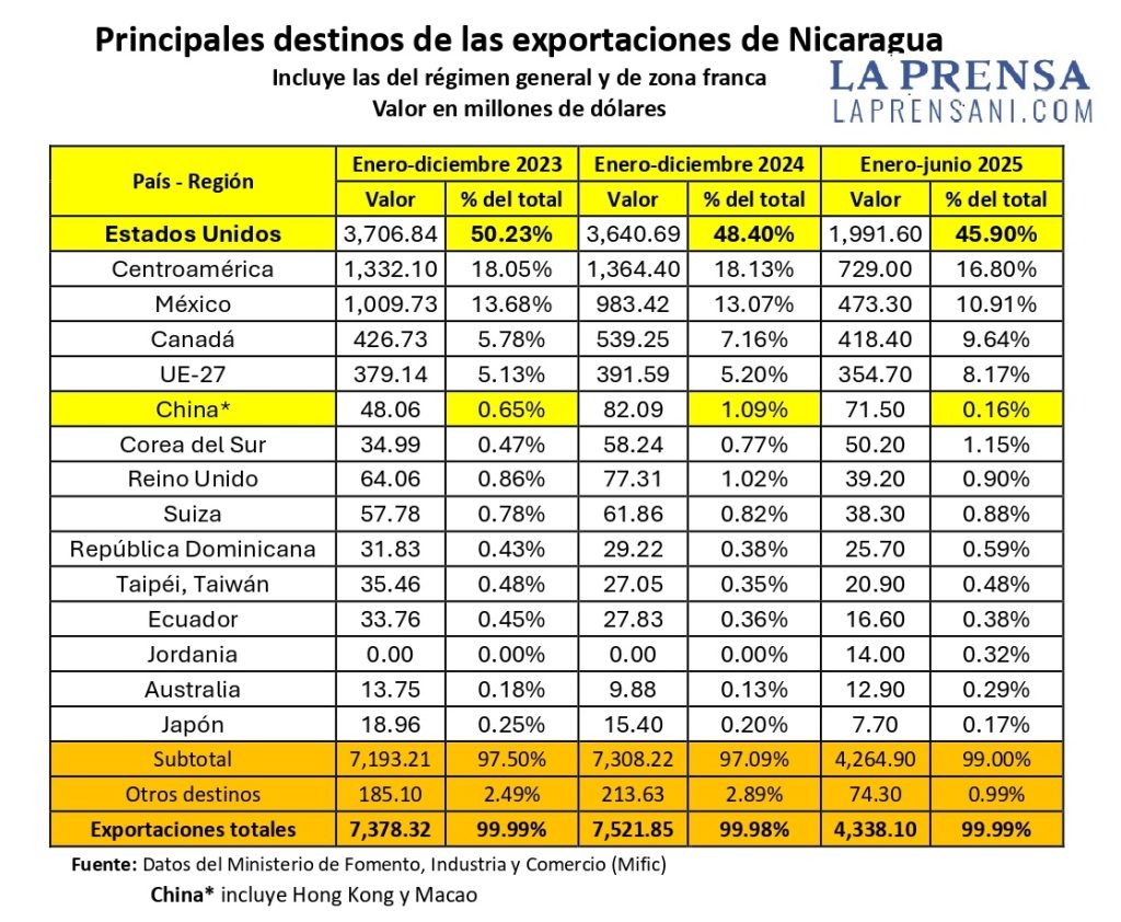 Arancel a exportaciones de Nicaragua a Estados Unidos 