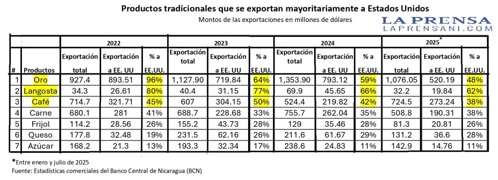 Productos que se exportan de Nicaragua  s Estados Unidos, Cafta