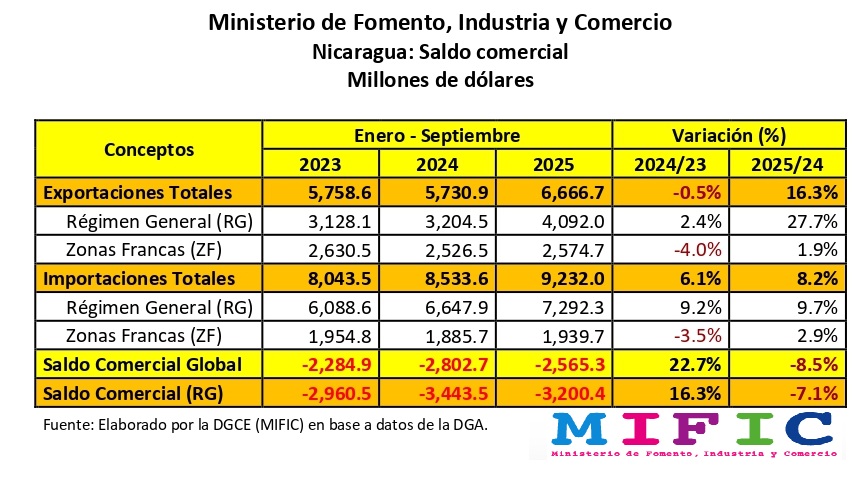 exportaciones