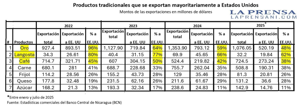 suspensión DR-CAFTA amenaza empleos, pérdida de empleos zona franca Nicaragua