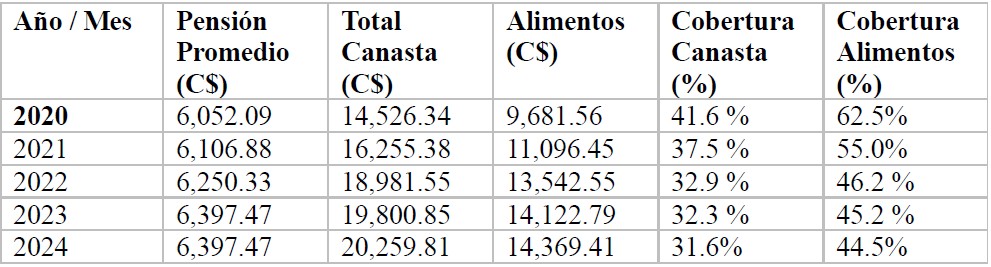 Datos sobre el INSS