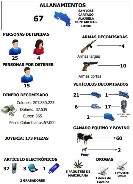 Operación traición en Costa Rica