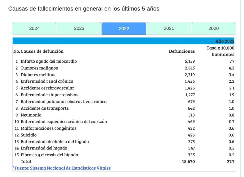 Mapa Nacional de la Salud de Nicaragua sobre el suicidio. Foto: Mapa Nacional de la Salud.