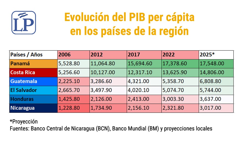 Evolución del PIB per cápita en los países de Centroamérica