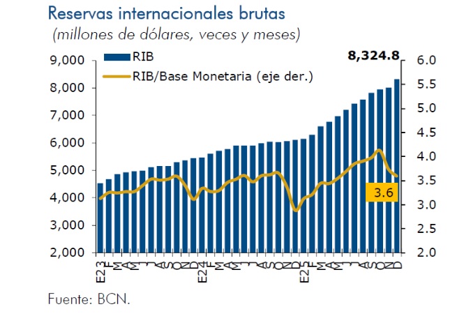 Reservas Internacionales Brutas de Nicaragua