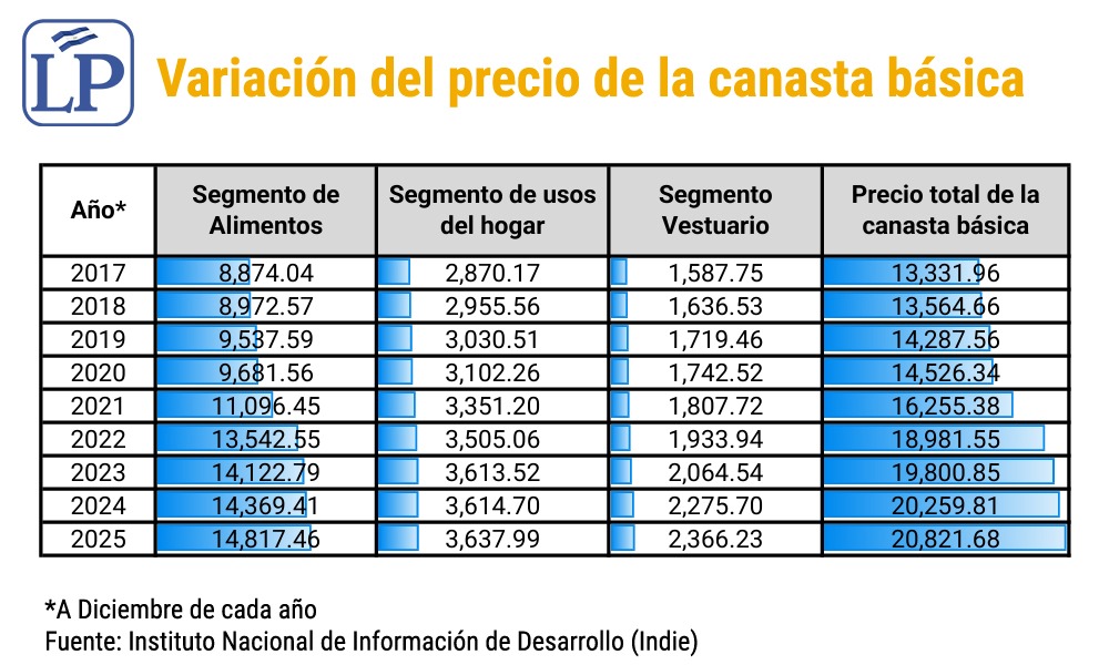 Variación del precio de la canasta básica