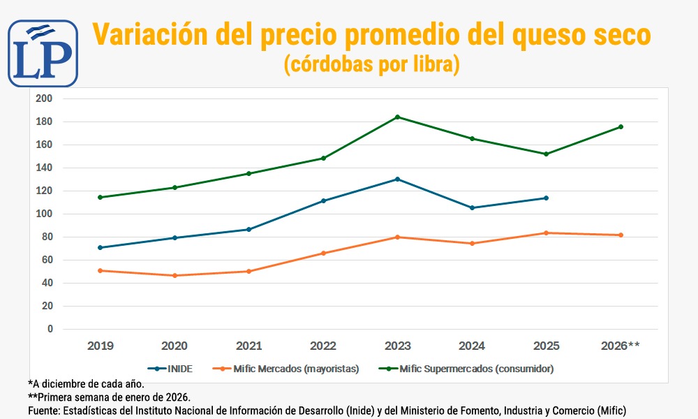 Variación del precio promedio del queso seco en Nicaragua