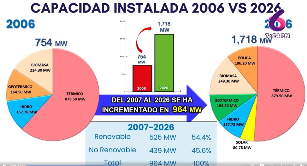Capacidad de generación eléctrica instalada en Nicaragua 2006 vrs. 2026