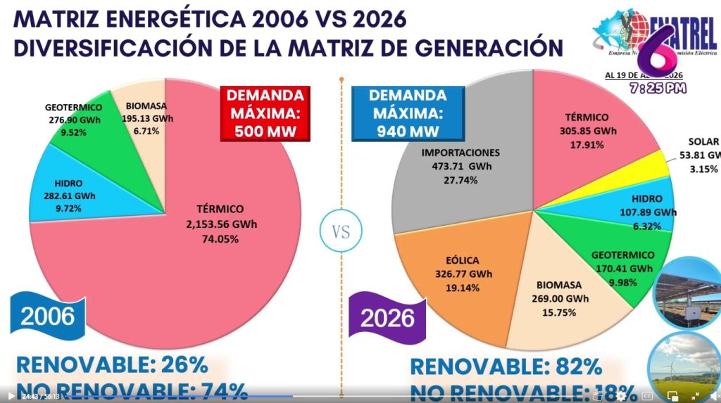 Demanda máxima de consumo de energía en Nicaragua 2006 vrs. 2026