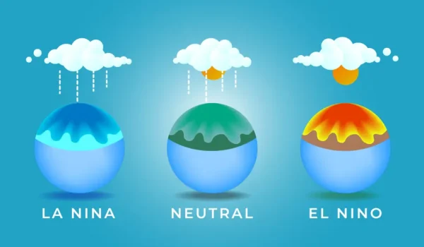 Especialmente en el Corredor Seco centroamericano El Niño se asocia con condiciones secas entre junio y diciembre.