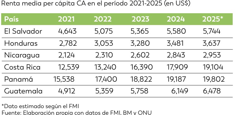 Renta media per cápita de Centroamérica