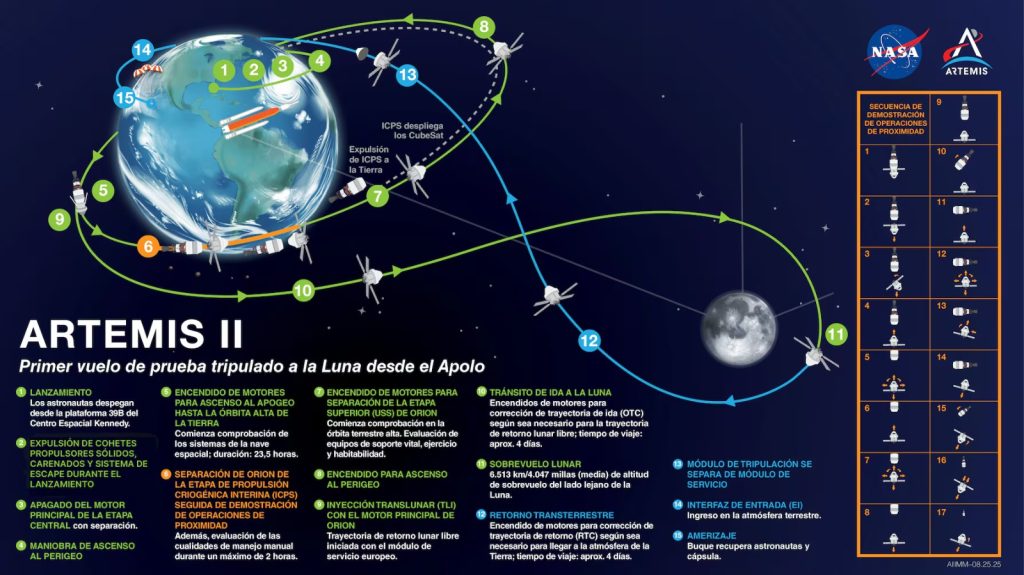 La NASA compartió una infografía sobre la trayectoria de la misión.