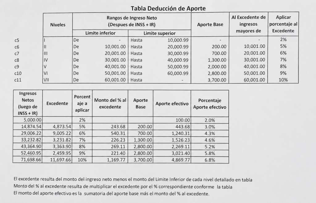 Tabla de deducciones del salario de los trabajadores públicos en Nicaragua