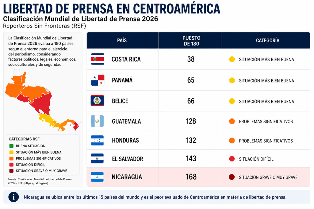 INFOGRAFÍA CLASIFICACIÓN MUNDIAL DE LIBERTAD DE PRENSA 2026. ELABORADA CON IA.