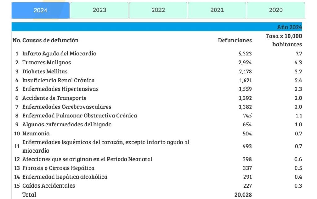 En 2024 las muertes por infarto ascendieron a 5,323 casos, según el Minsa